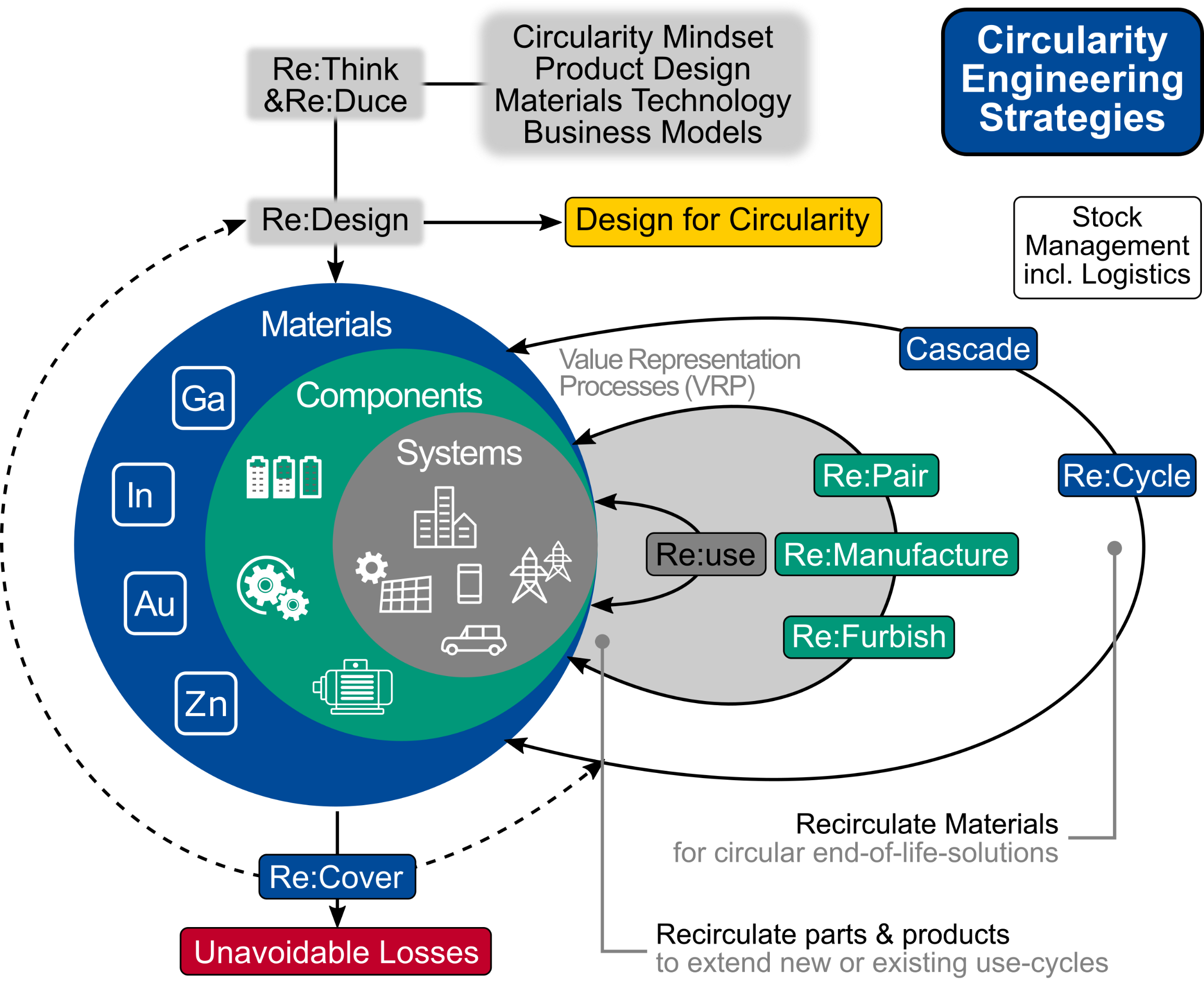 Circularity Engineering