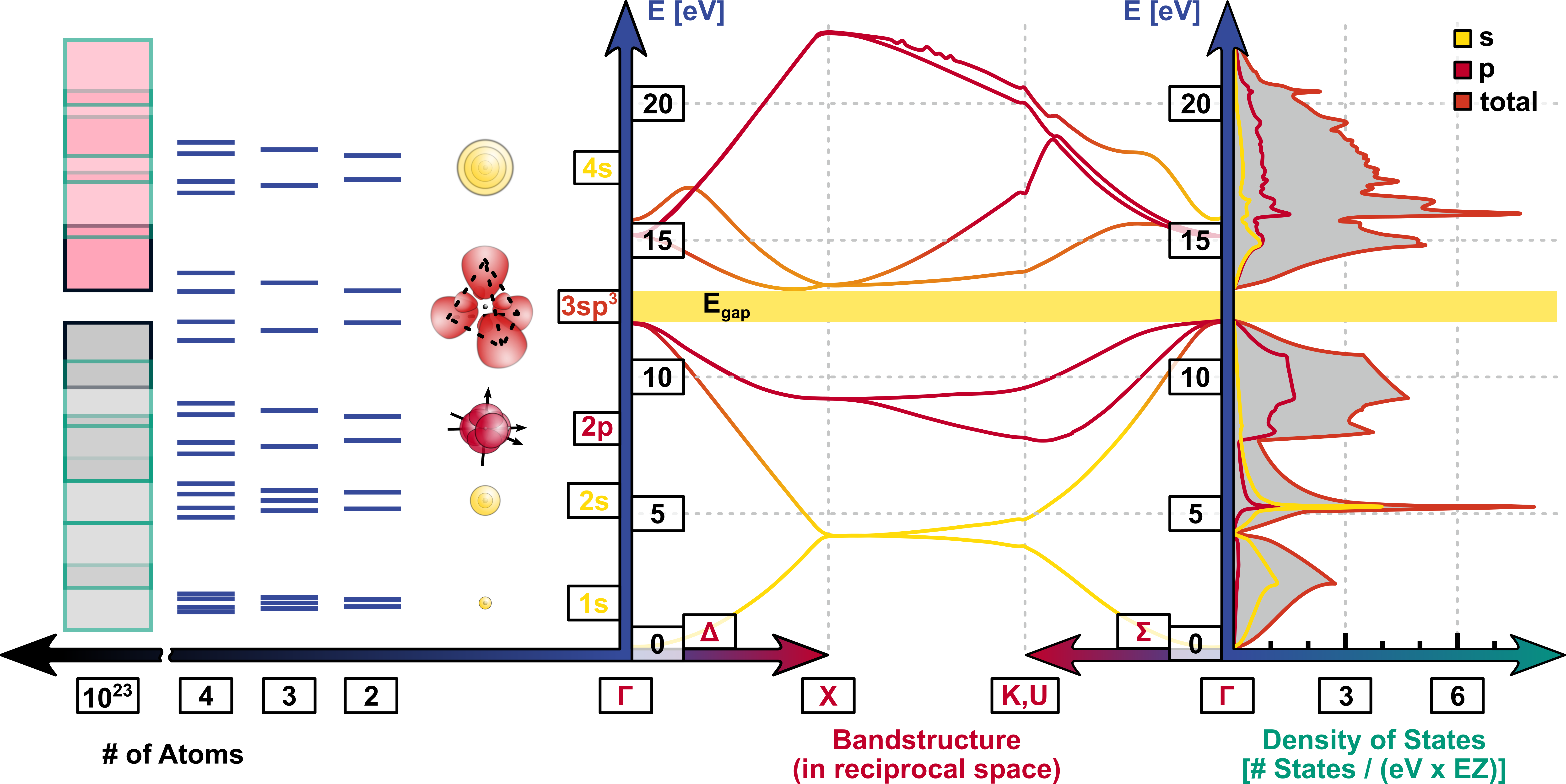 Orbitals, Bandstructure and Density of States of Silicon