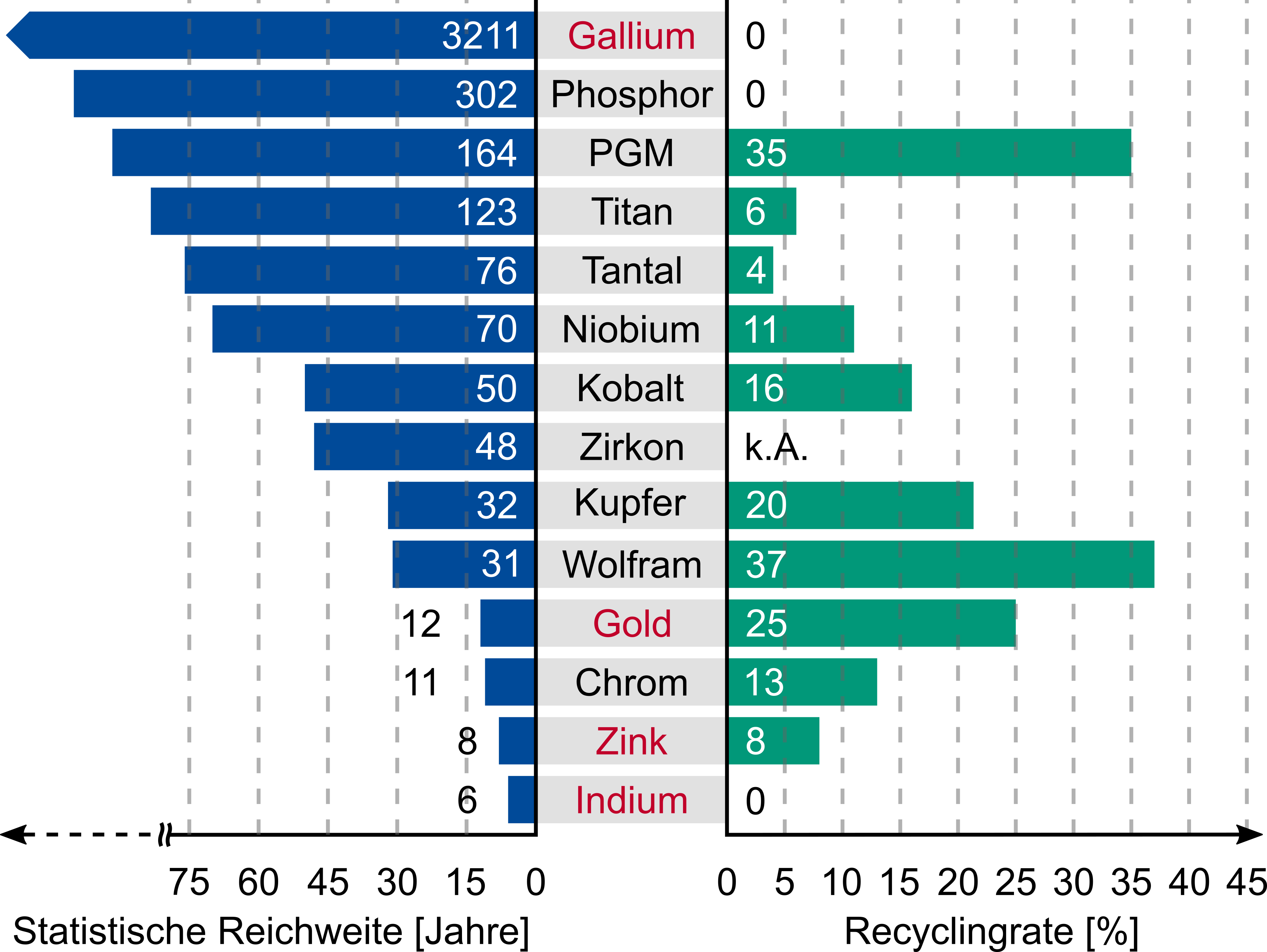 statistische Reichweite und Recycling