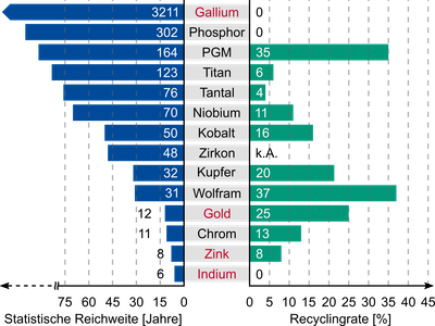 statistische Reichweite und Recycling