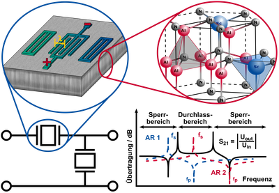 SAW Overview